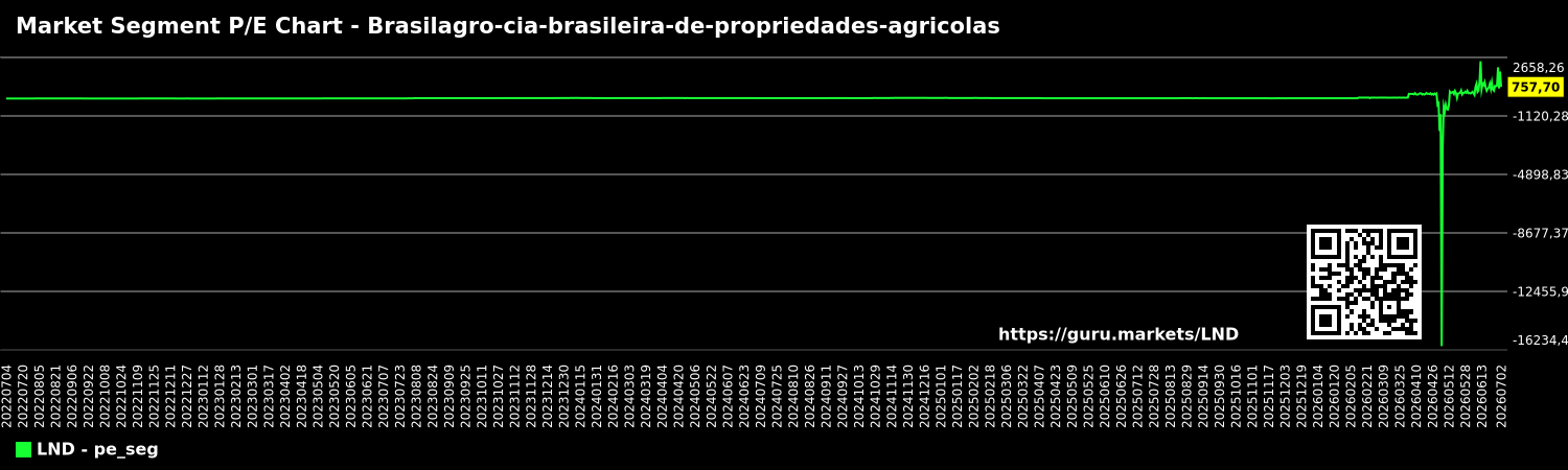 Market Segment P/E Chart - Brasilagro-cia-brasileira-de-propriedades-agricolas
